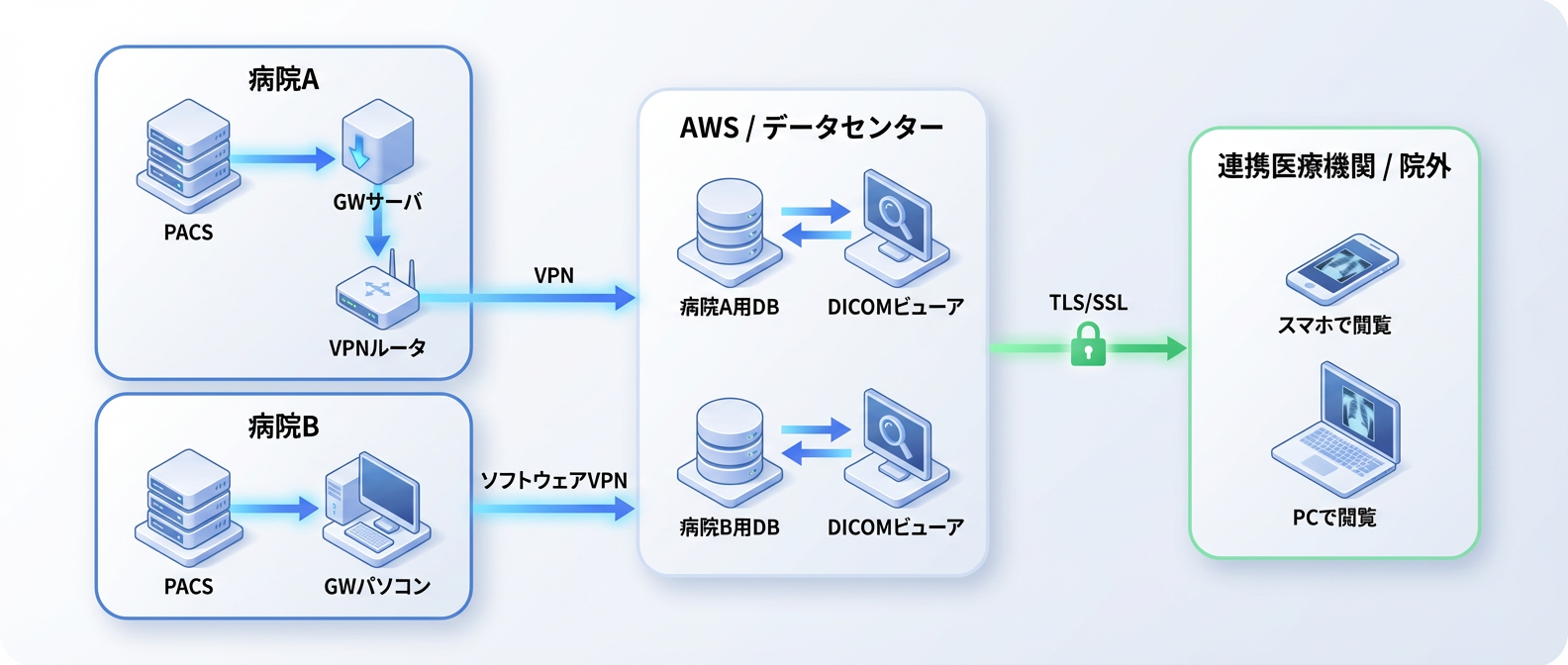 基本構成のネットワーク図