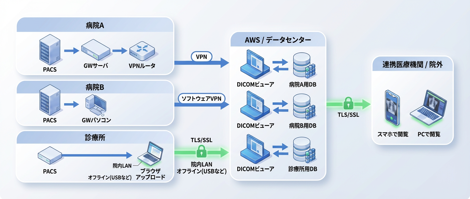 共同利用型のネットワーク図