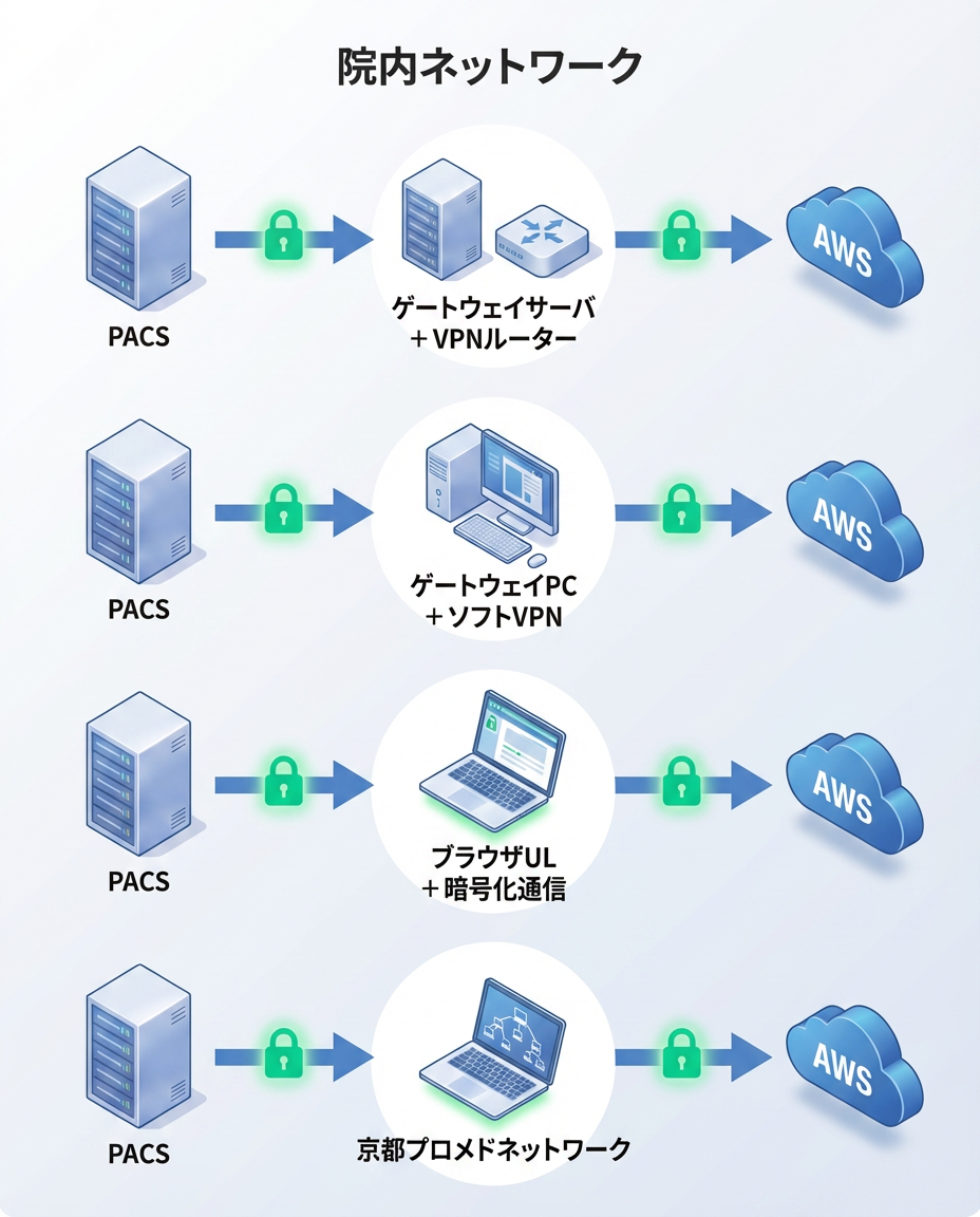 院内ネットワークからAWSへの4つの接続パターン